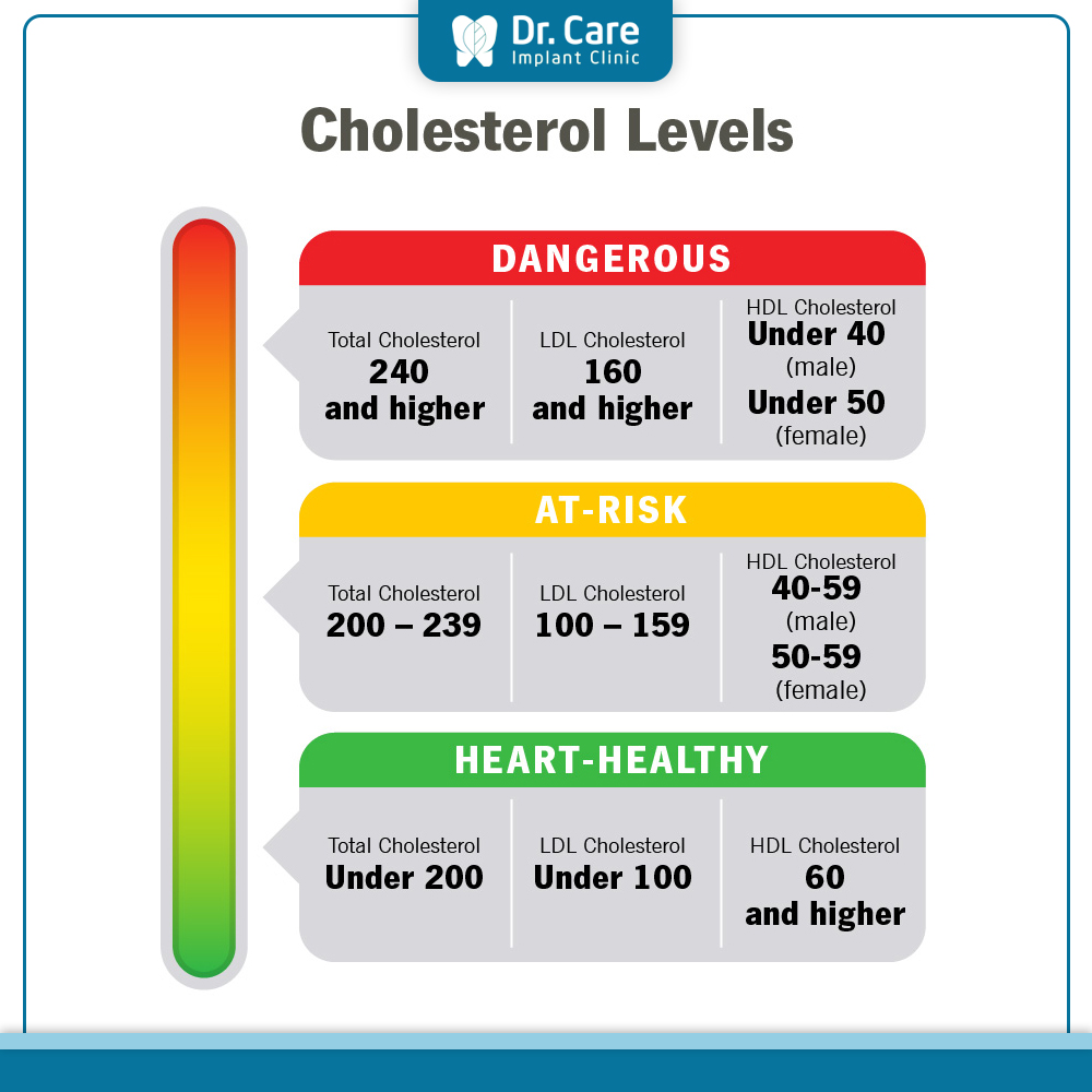Thông tin chi tiết về chỉ số cholesterol toàn phần