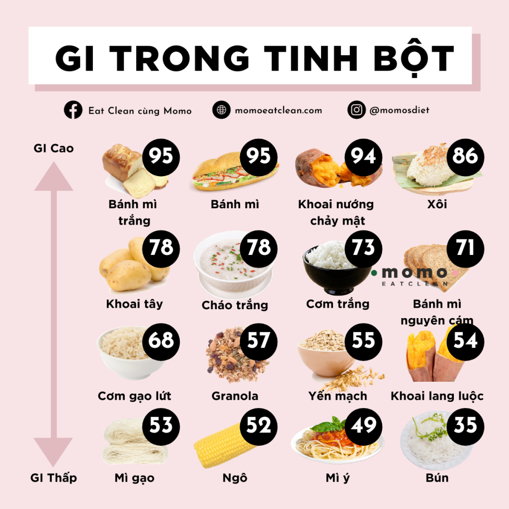 Hình ảnh minh họa chỉ số glycemic