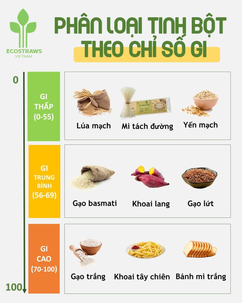 Thông tin chi tiết về chỉ số glycemic