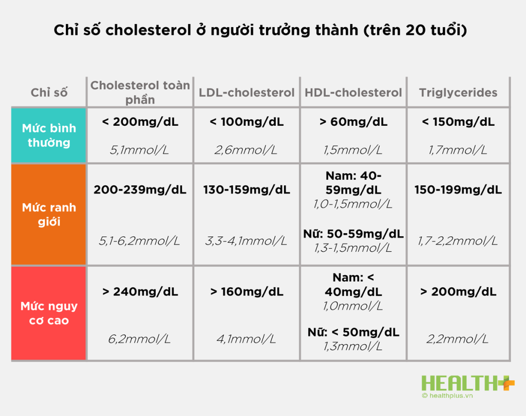 Thông tin chi tiết về chỉ số triglyceride
