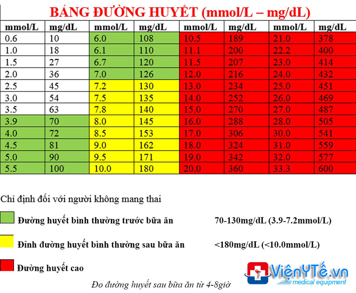 Hình ảnh minh họa lượng glucose trong máu bình thường