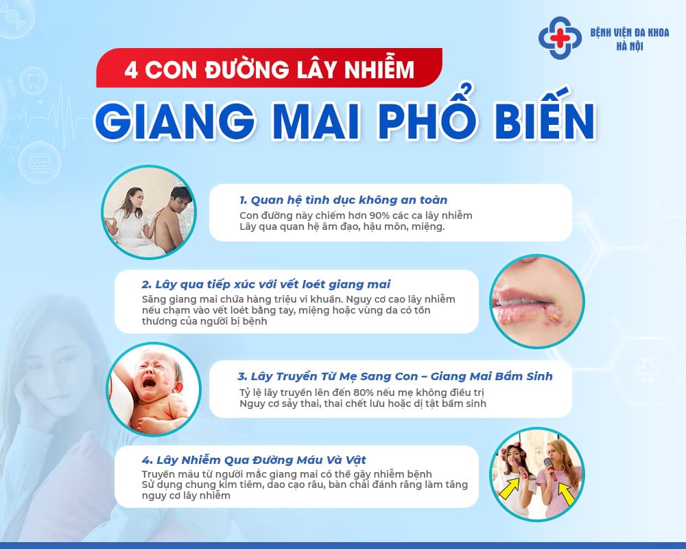 Hình ảnh minh họa giang mai lây qua đường nào