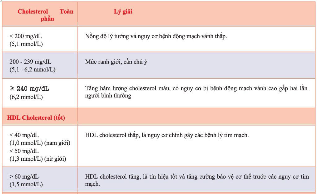 Thông tin chi tiết về tác dụng hdl cholesterol