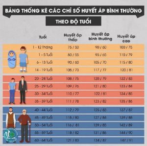 huyet ap bao nhieu la binh thuong 1