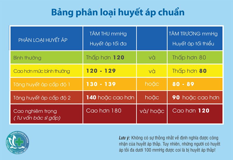 Huyết áp bao nhiêu là bình thường - Tư thế đo Huyết áp bao nhiêu là bình thường - Tư thế đo