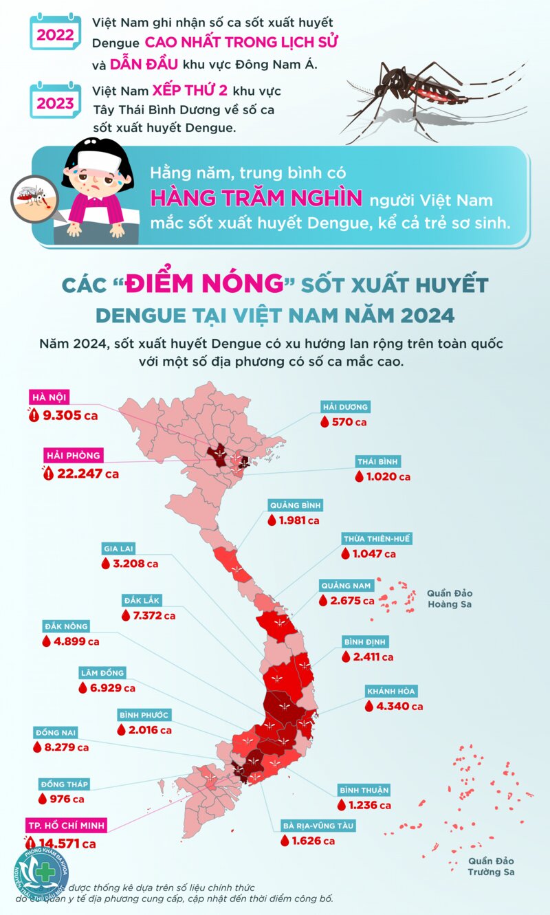 Sốt xuất huyết - Biểu hiện thường gặp