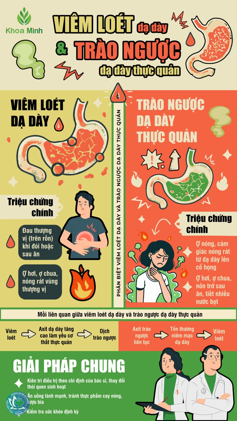 Trào ngược dạ dày - Khó nuốt hoặc đau khi nuốt Trào ngược dạ dày - Khó nuốt hoặc đau khi nuốt